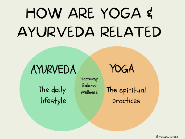 How are yoga and Ayurveda related